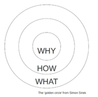 Simon Sinek's Golden Circle